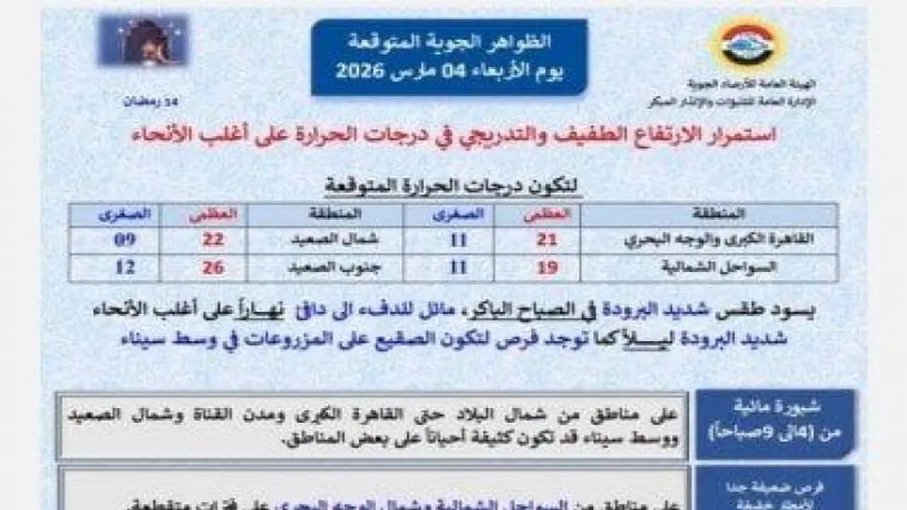 حالة الطقس اليوم الأربعاء 4 مارس برودة شديدة تسيطر على الأجواء ليلًا